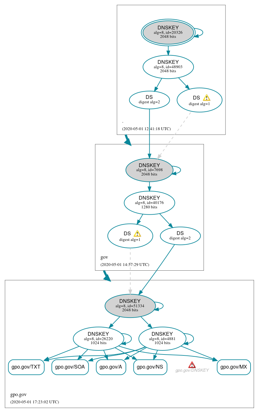 DNSSEC authentication graph