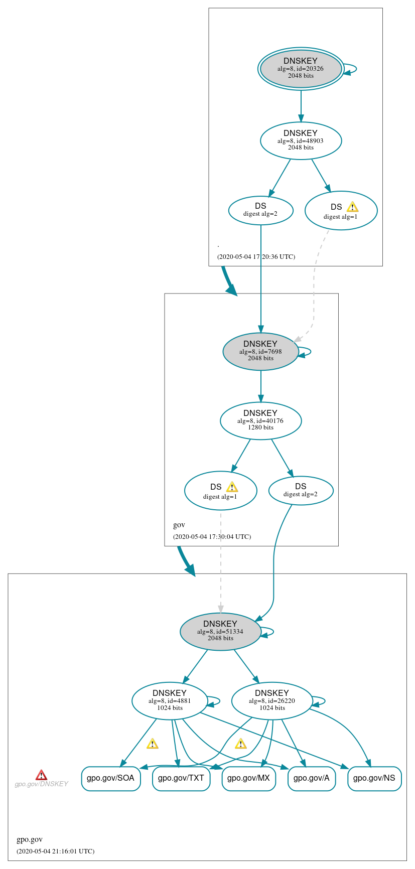 DNSSEC authentication graph