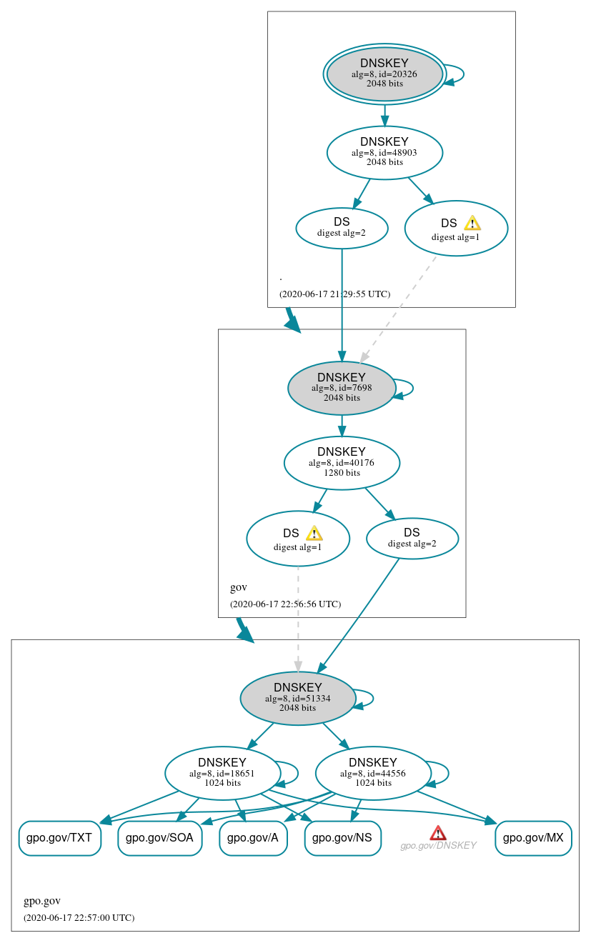 DNSSEC authentication graph