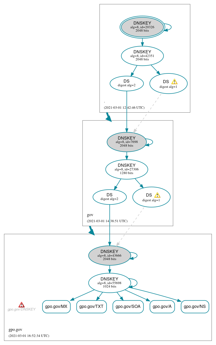 DNSSEC authentication graph