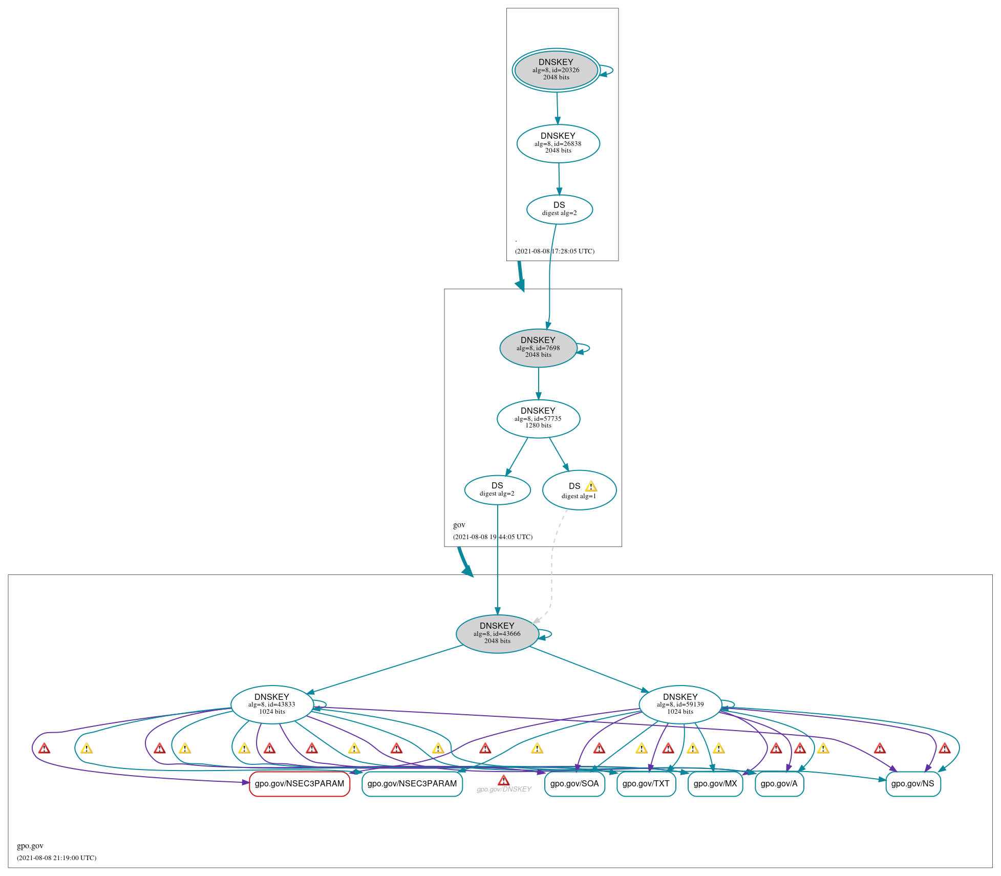 DNSSEC authentication graph