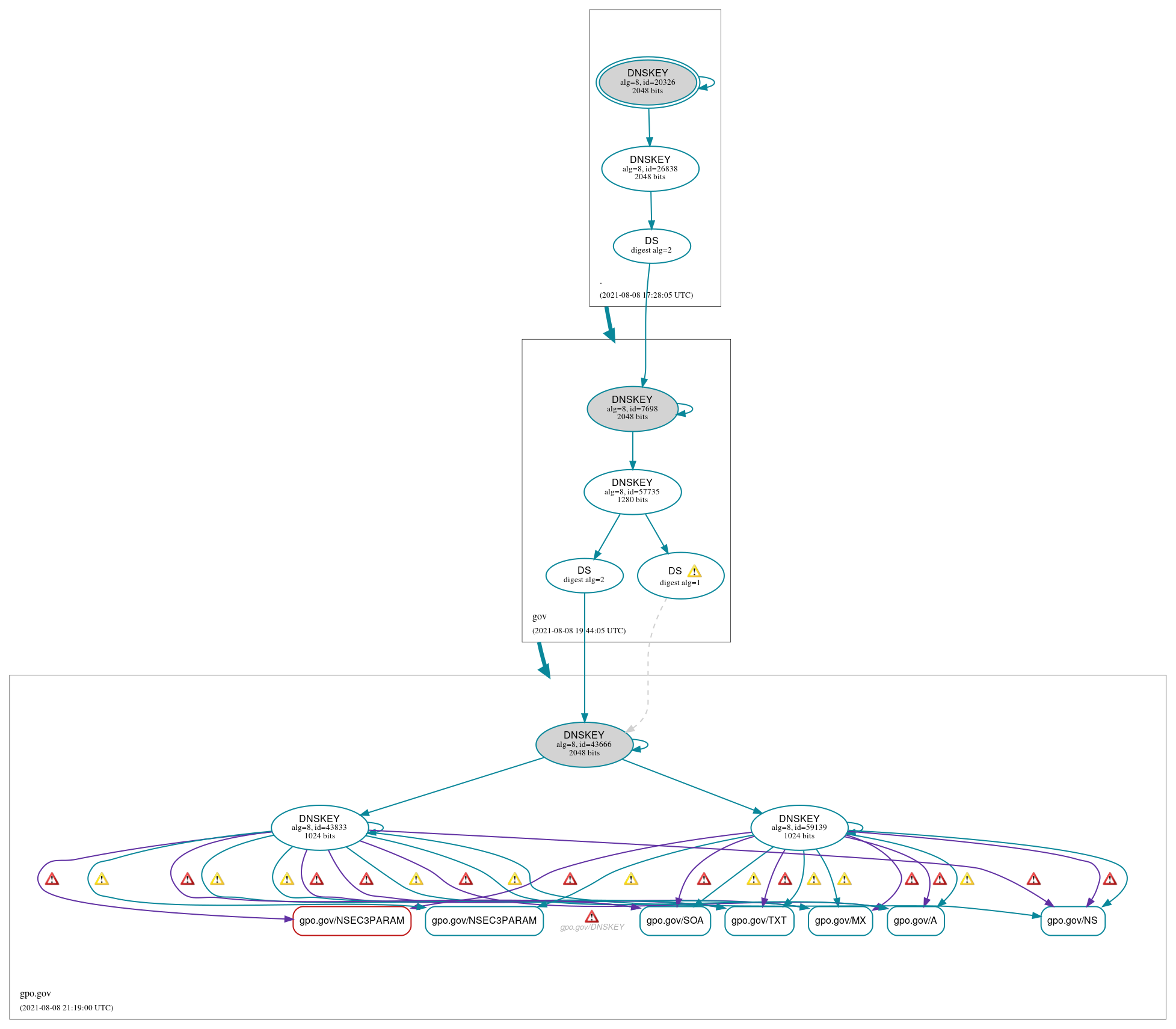 DNSSEC authentication graph