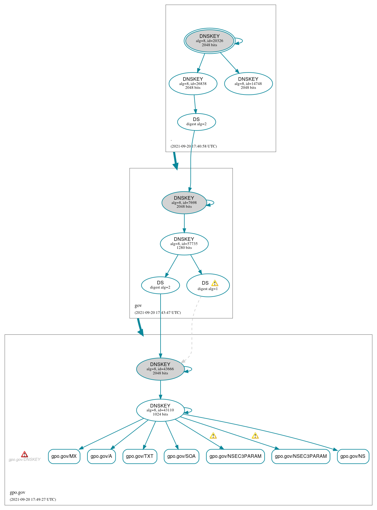 DNSSEC authentication graph