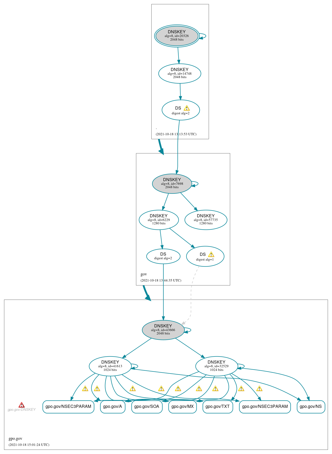 DNSSEC authentication graph