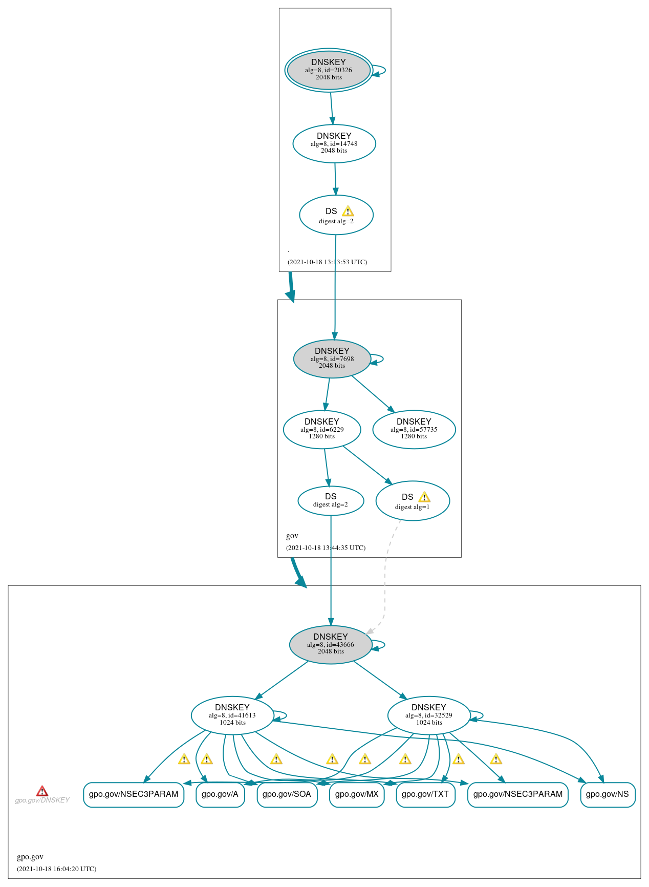 DNSSEC authentication graph