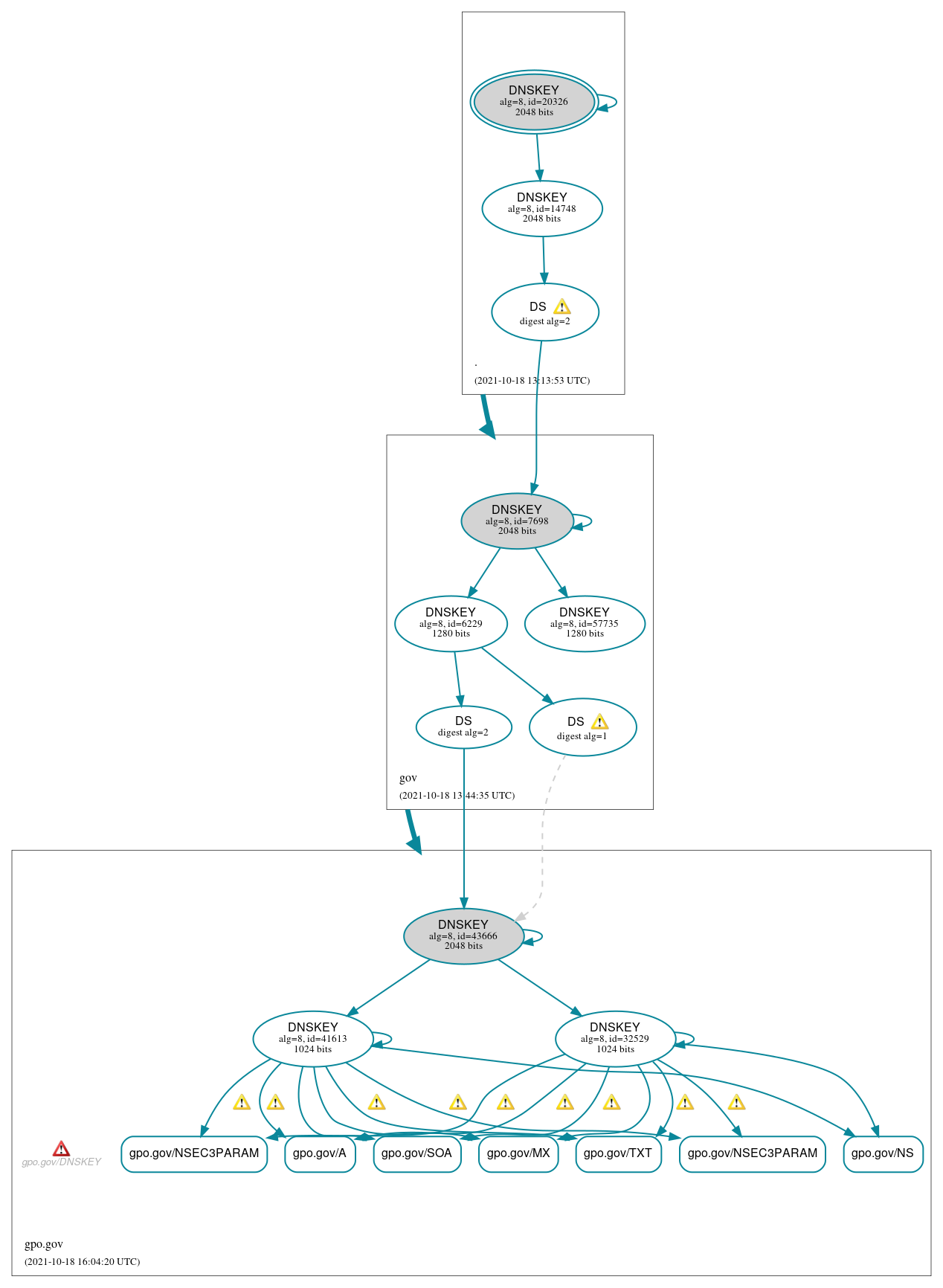 DNSSEC authentication graph