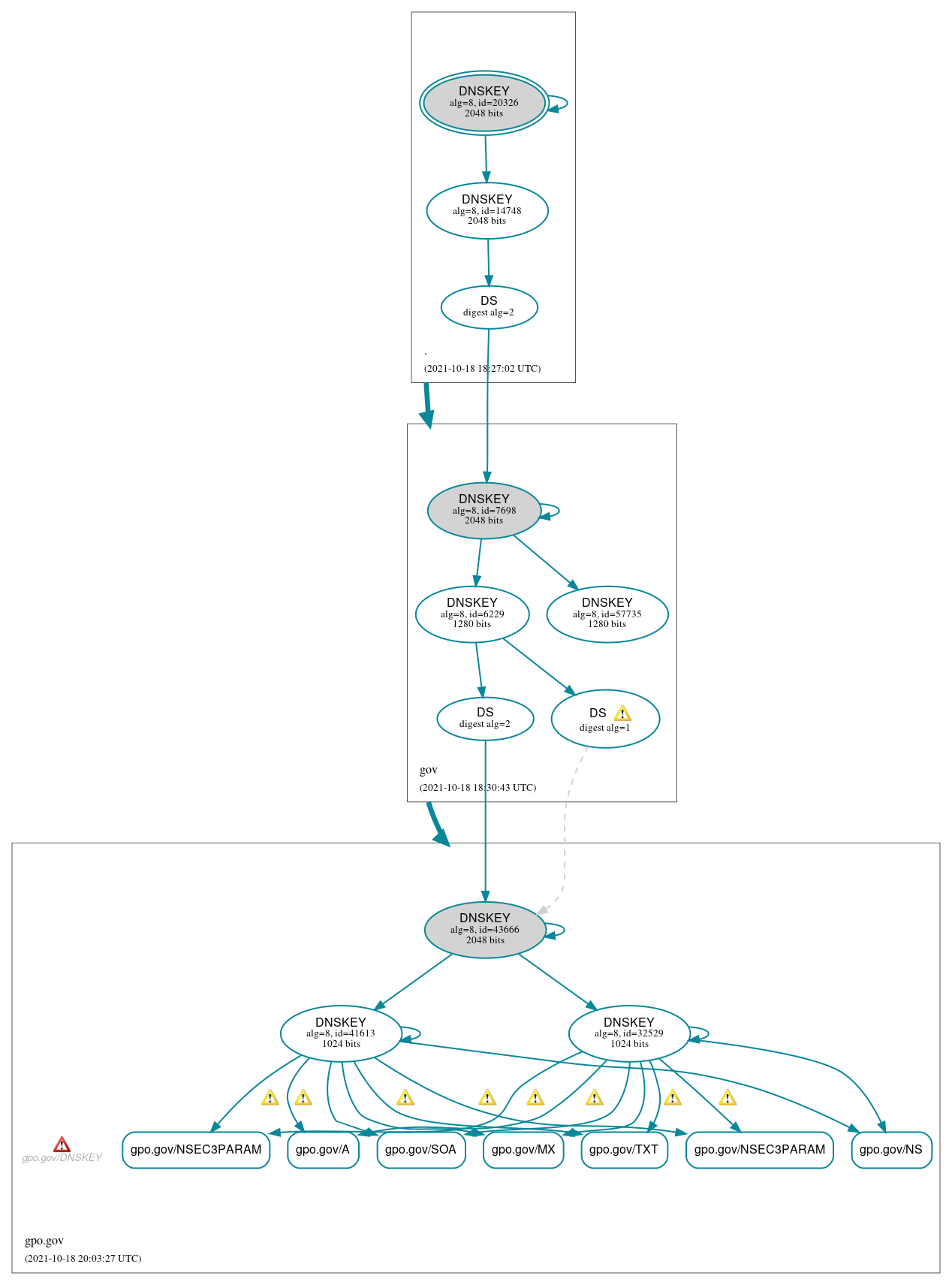 DNSSEC authentication graph