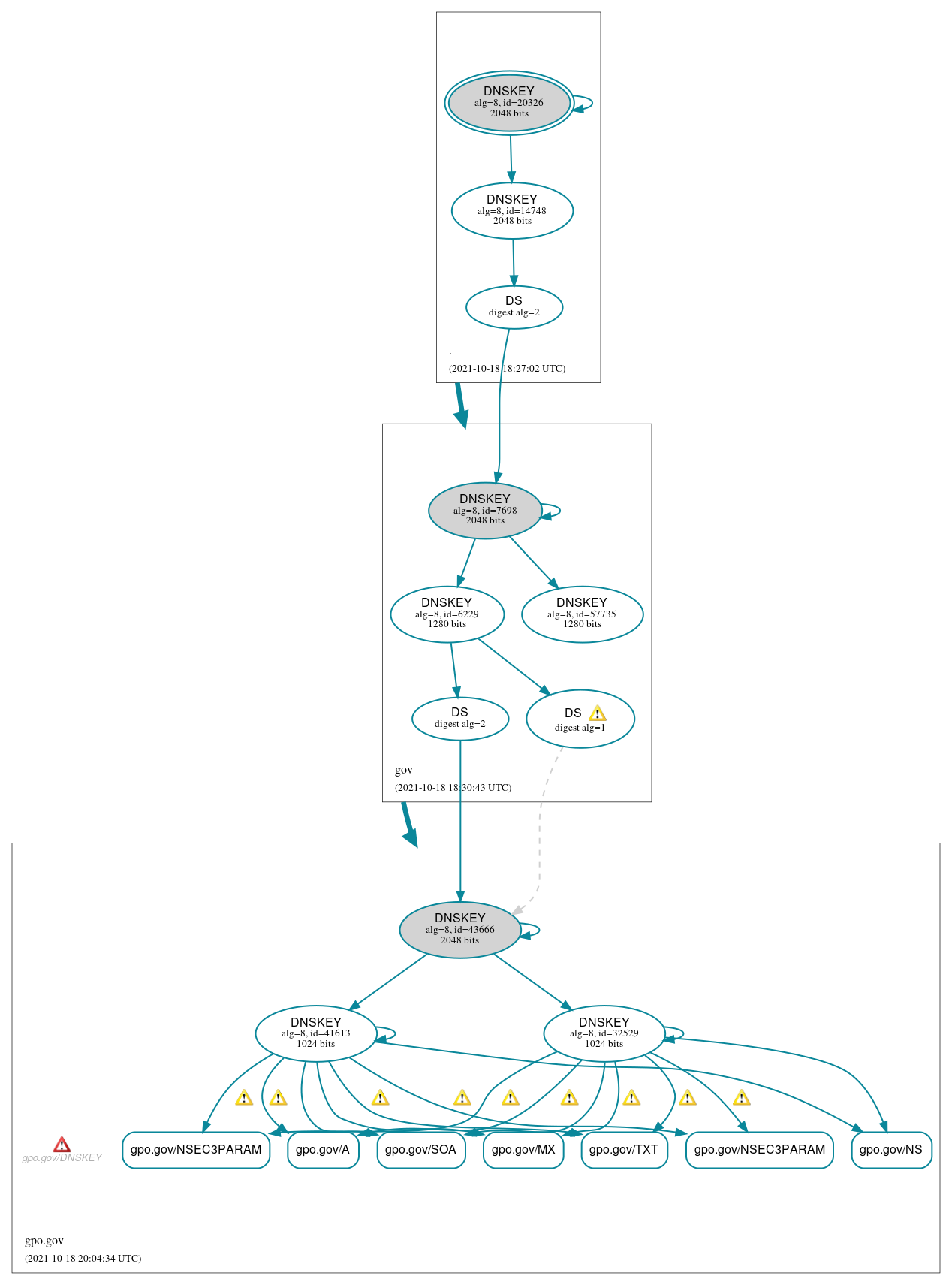 DNSSEC authentication graph