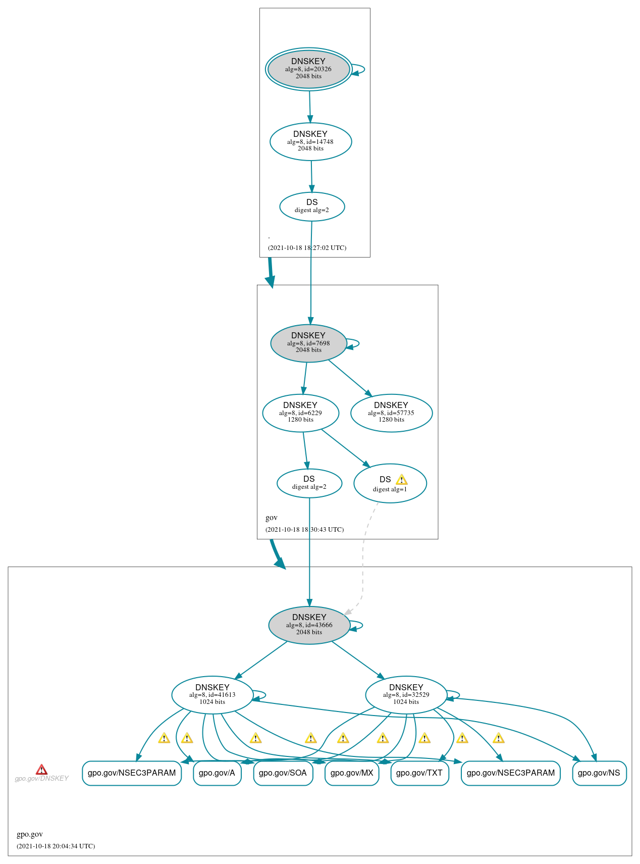 DNSSEC authentication graph