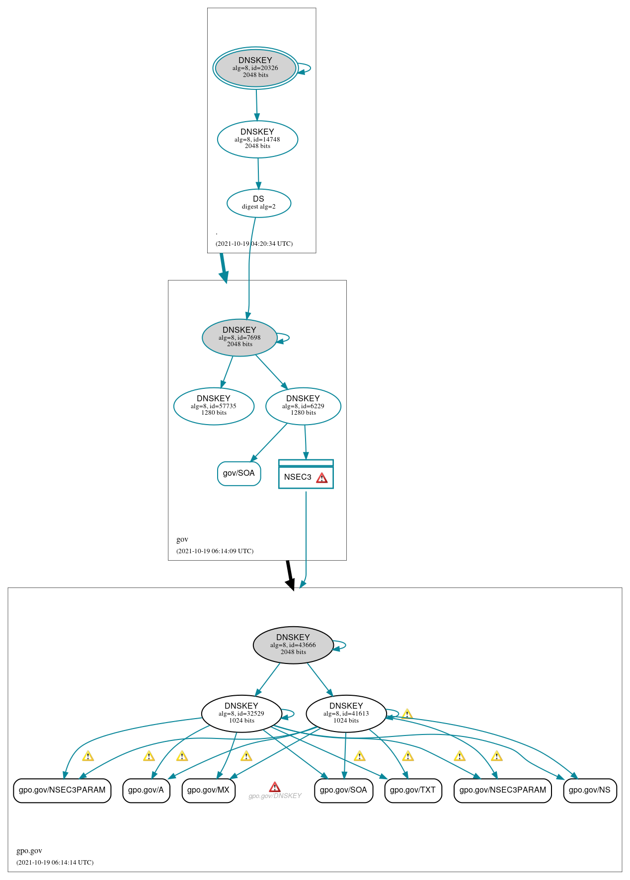 DNSSEC authentication graph