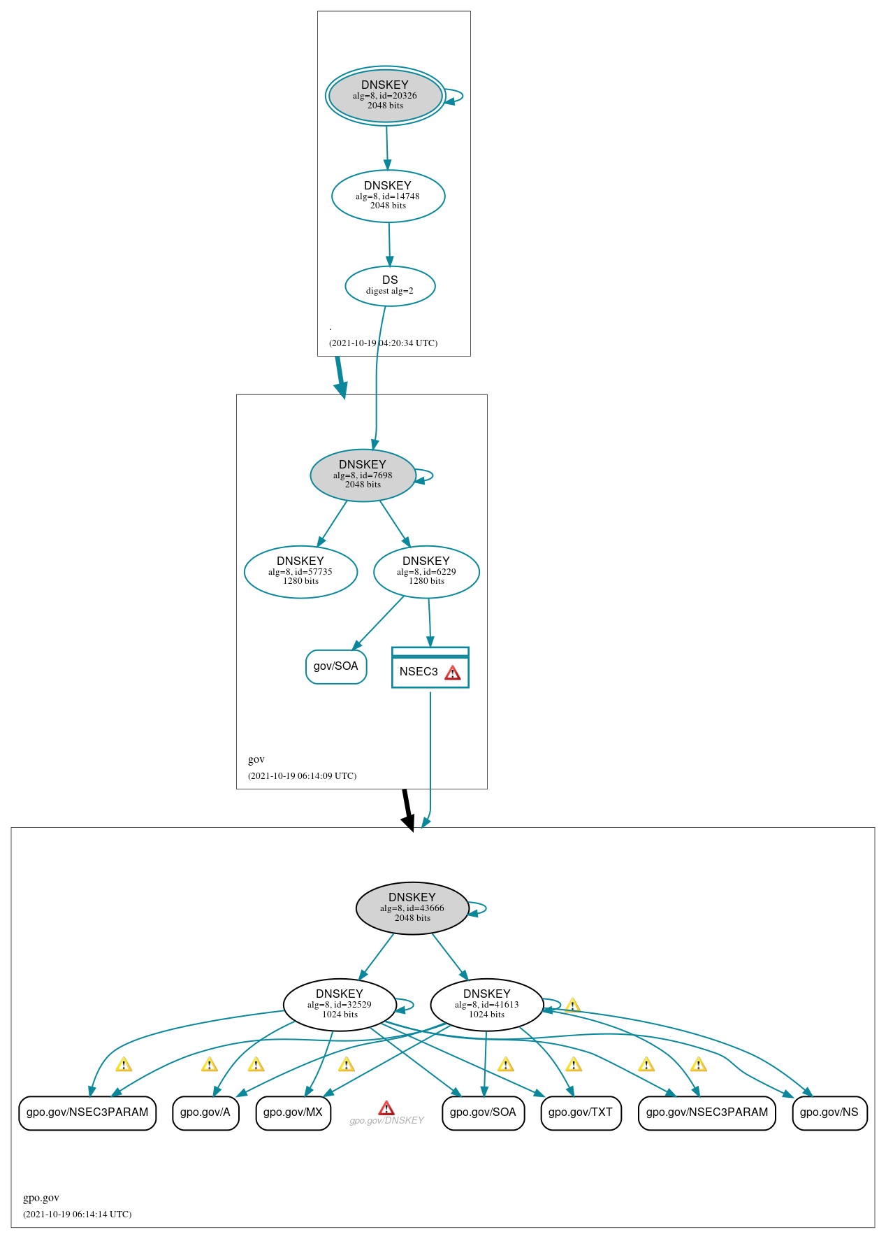 DNSSEC authentication graph