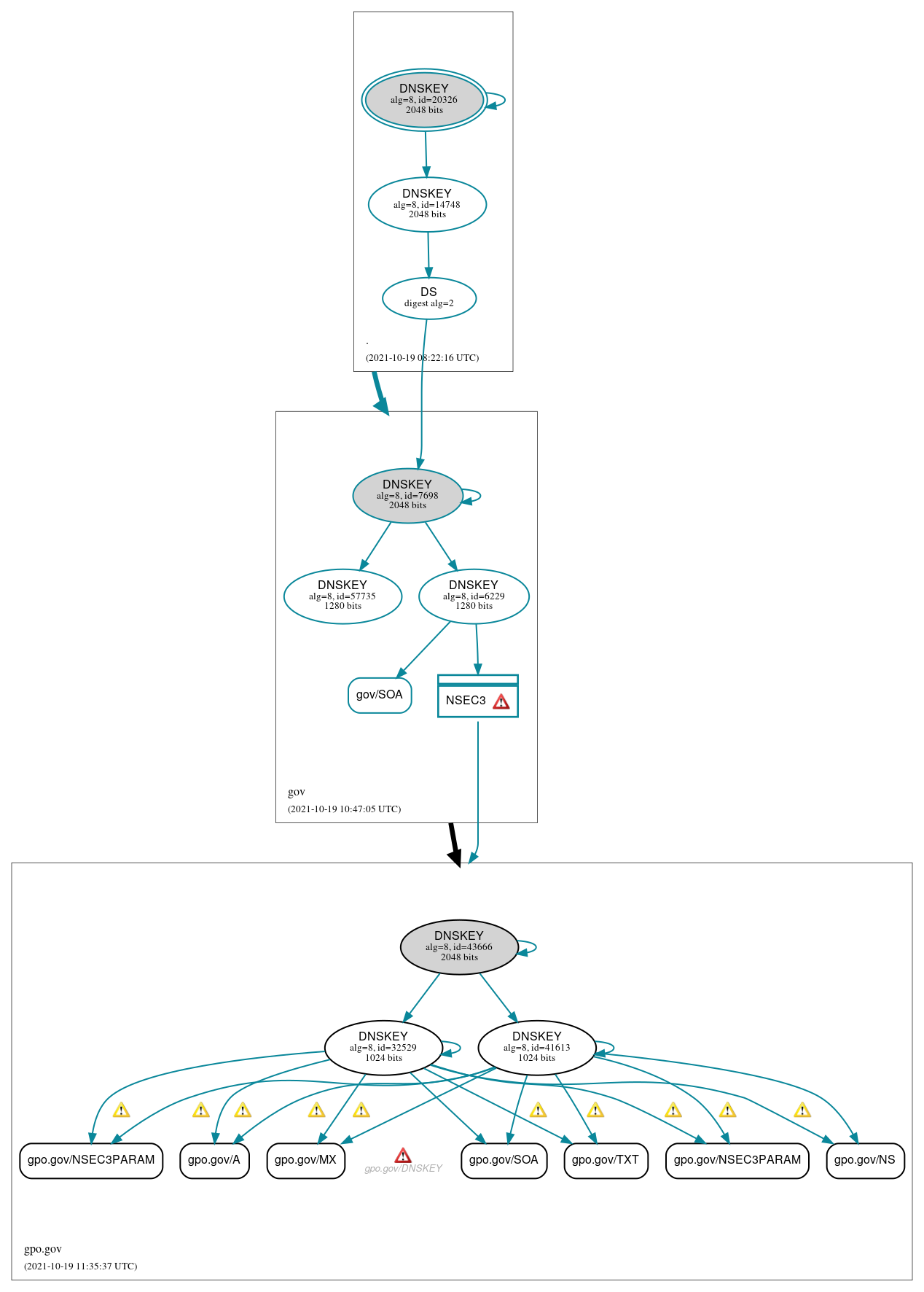 DNSSEC authentication graph