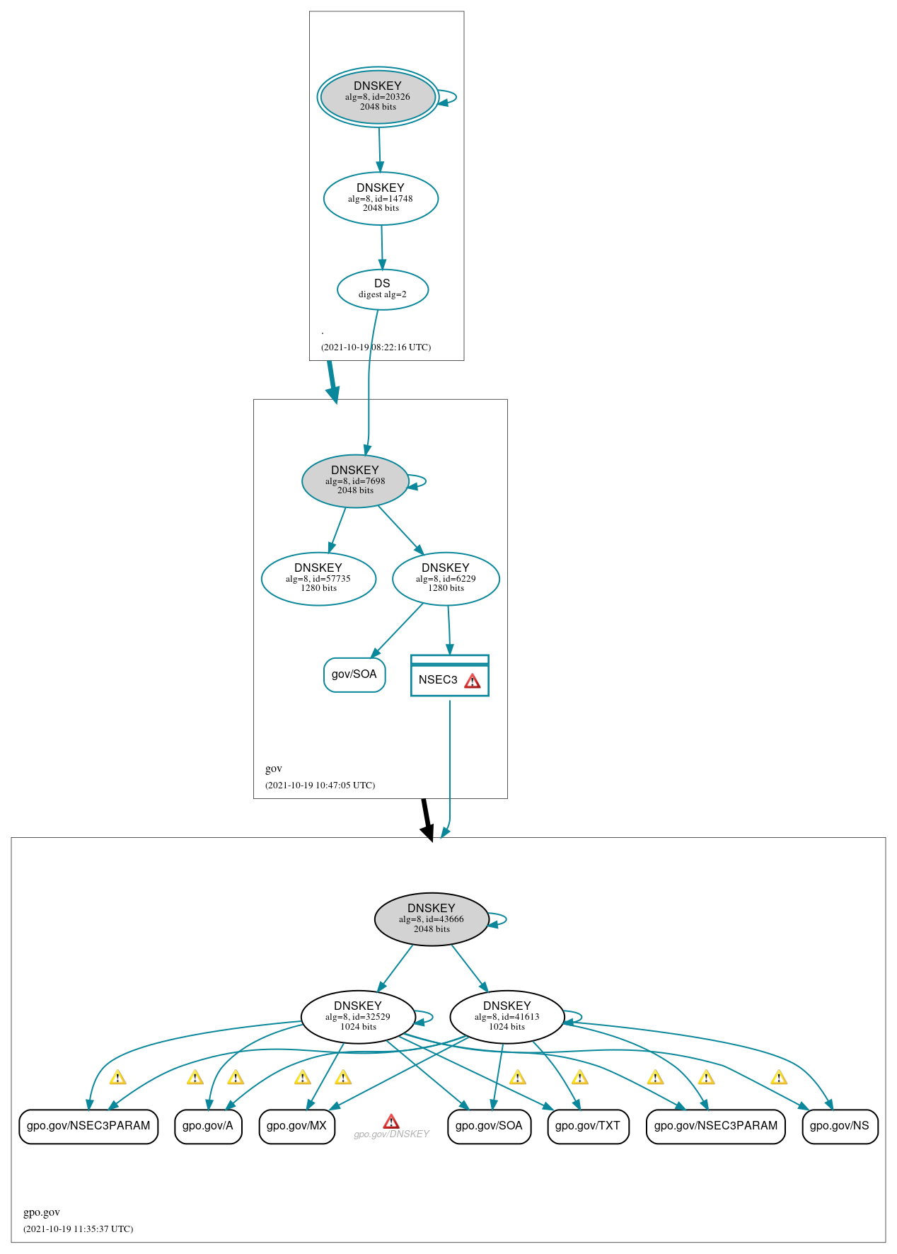 DNSSEC authentication graph