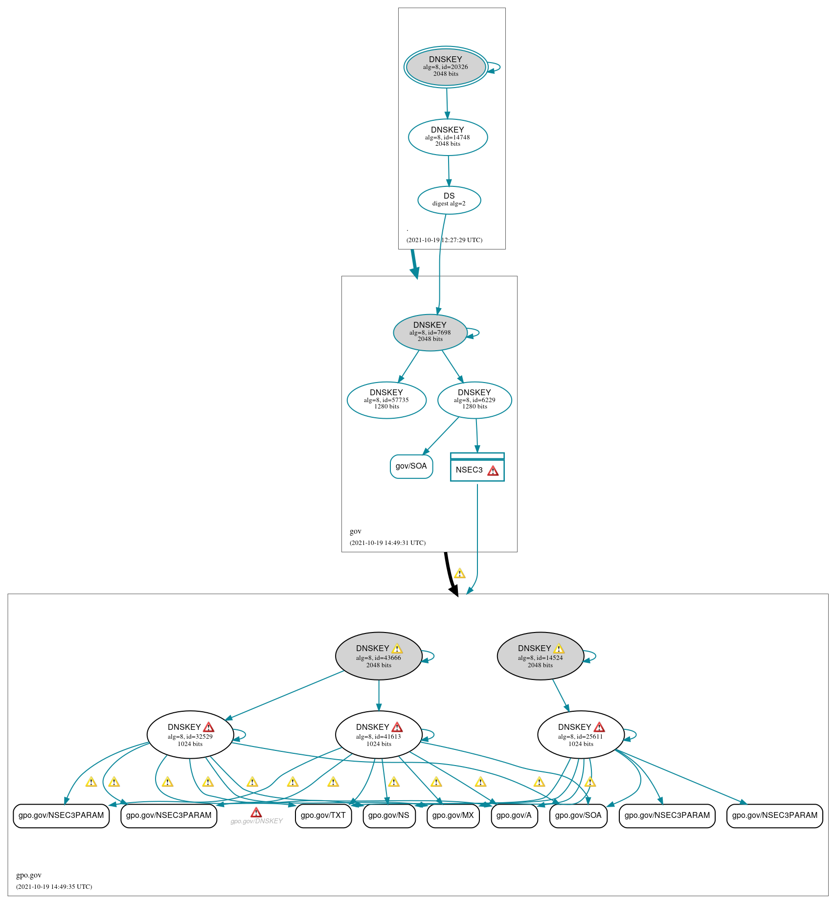 DNSSEC authentication graph