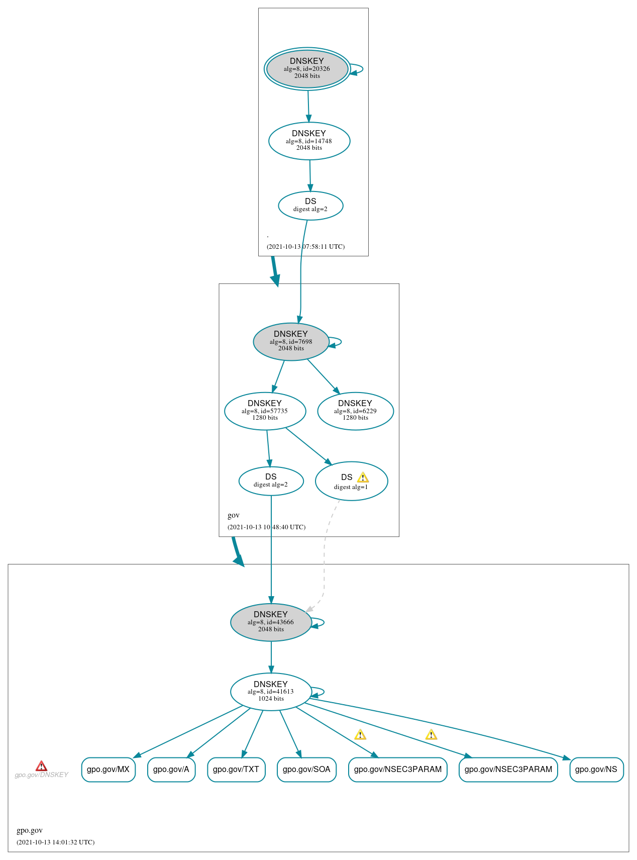 DNSSEC authentication graph