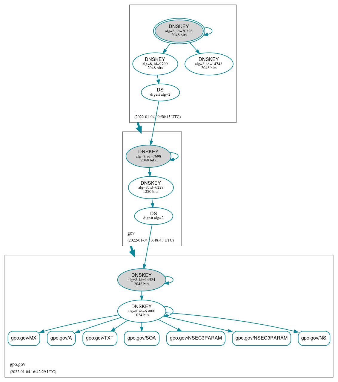 DNSSEC authentication graph