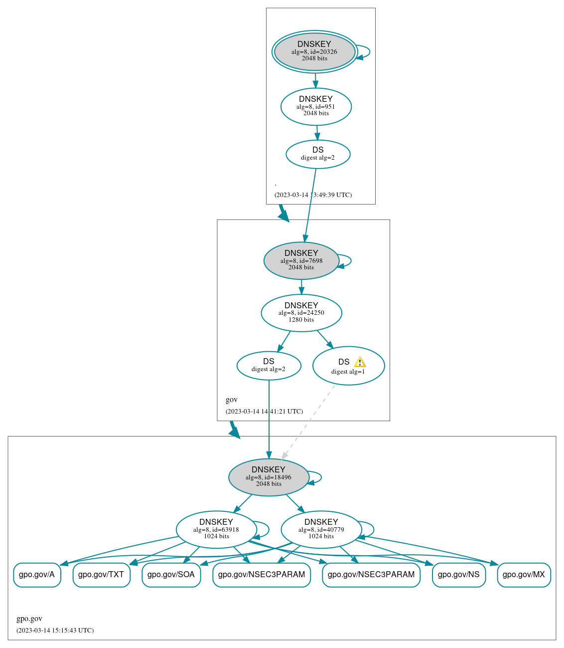 DNSSEC authentication graph