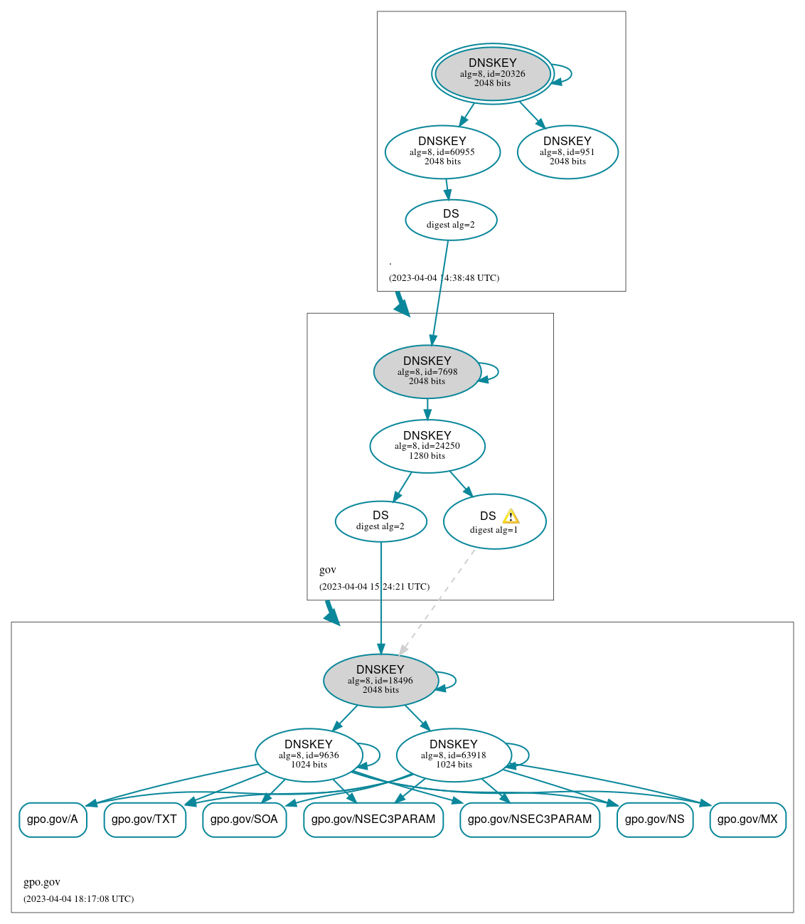 DNSSEC authentication graph