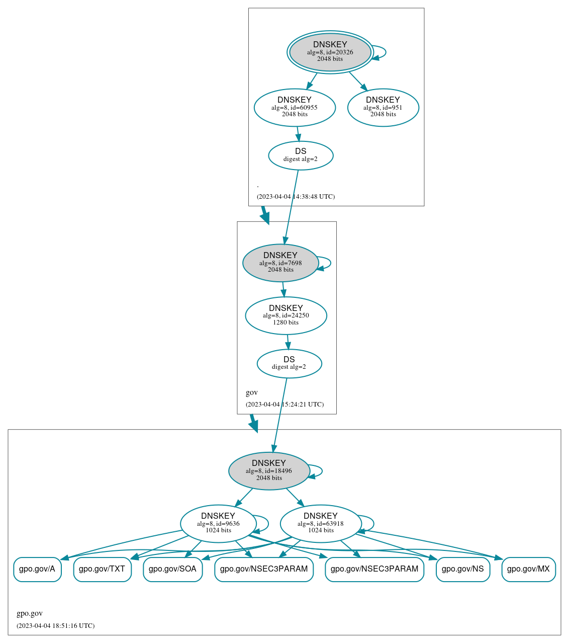 DNSSEC authentication graph