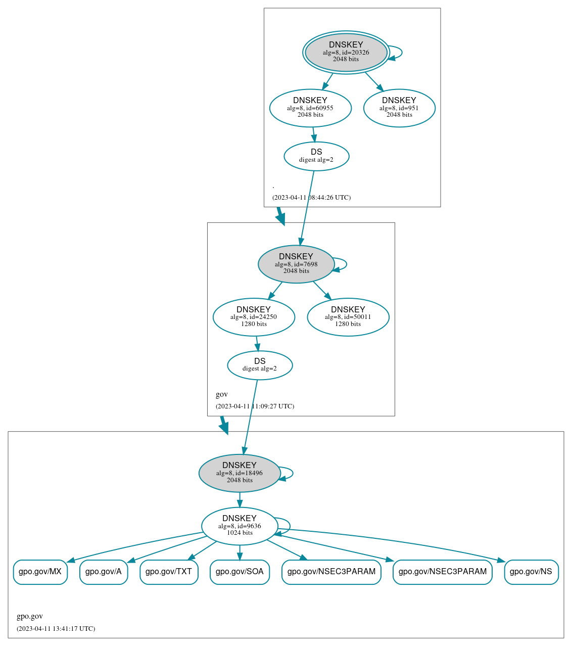 DNSSEC authentication graph