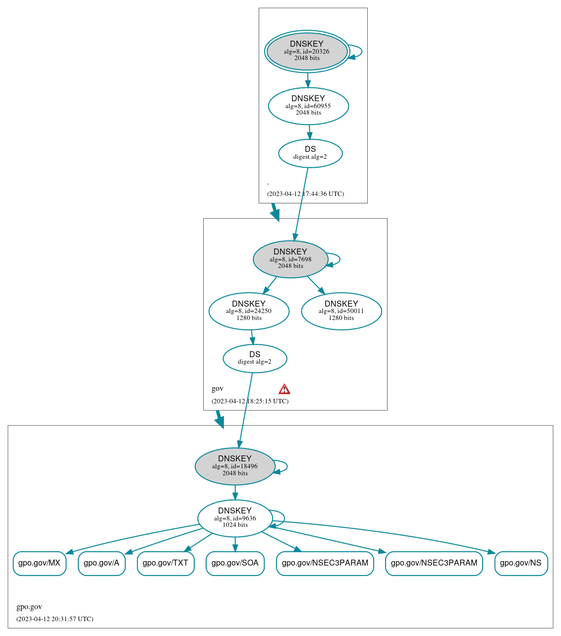 DNSSEC authentication graph