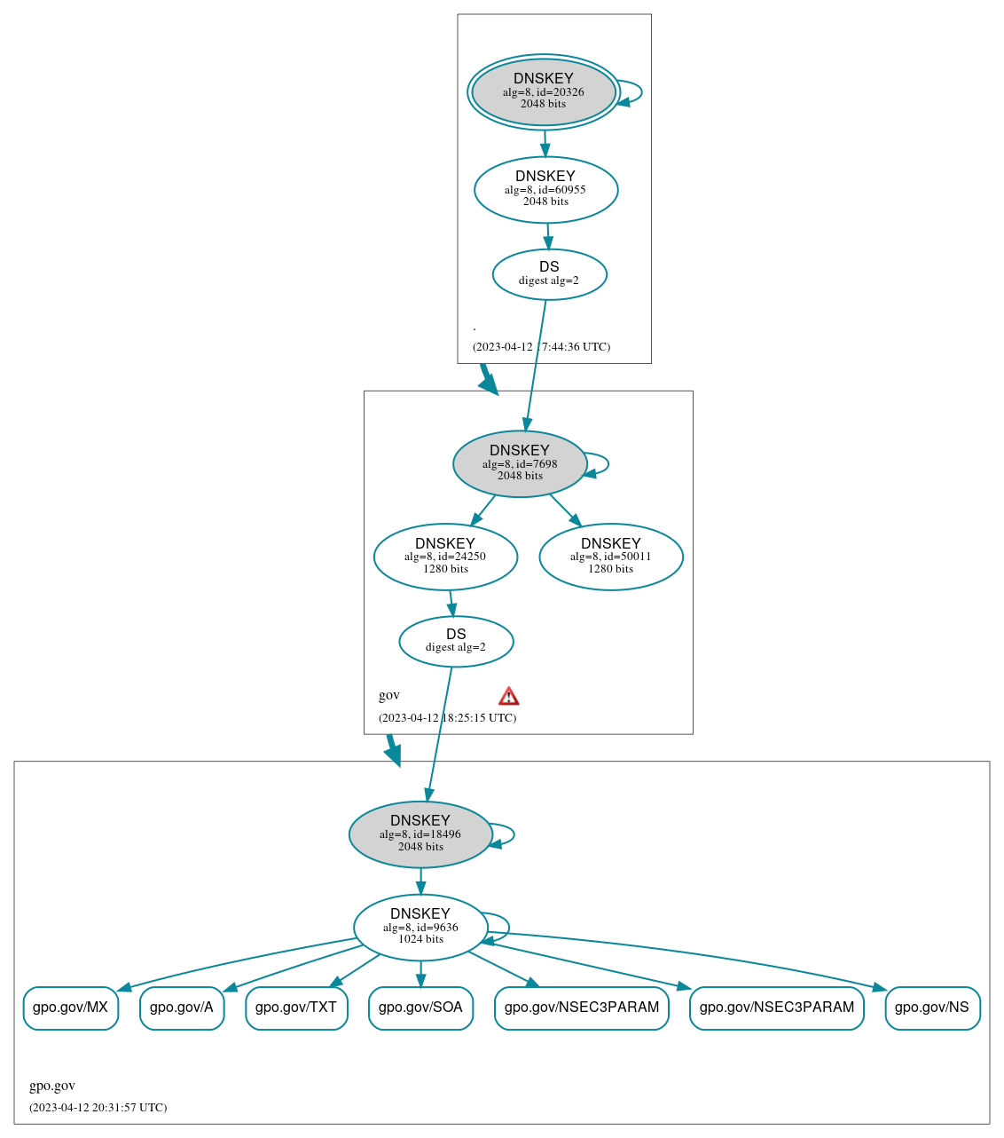 DNSSEC authentication graph