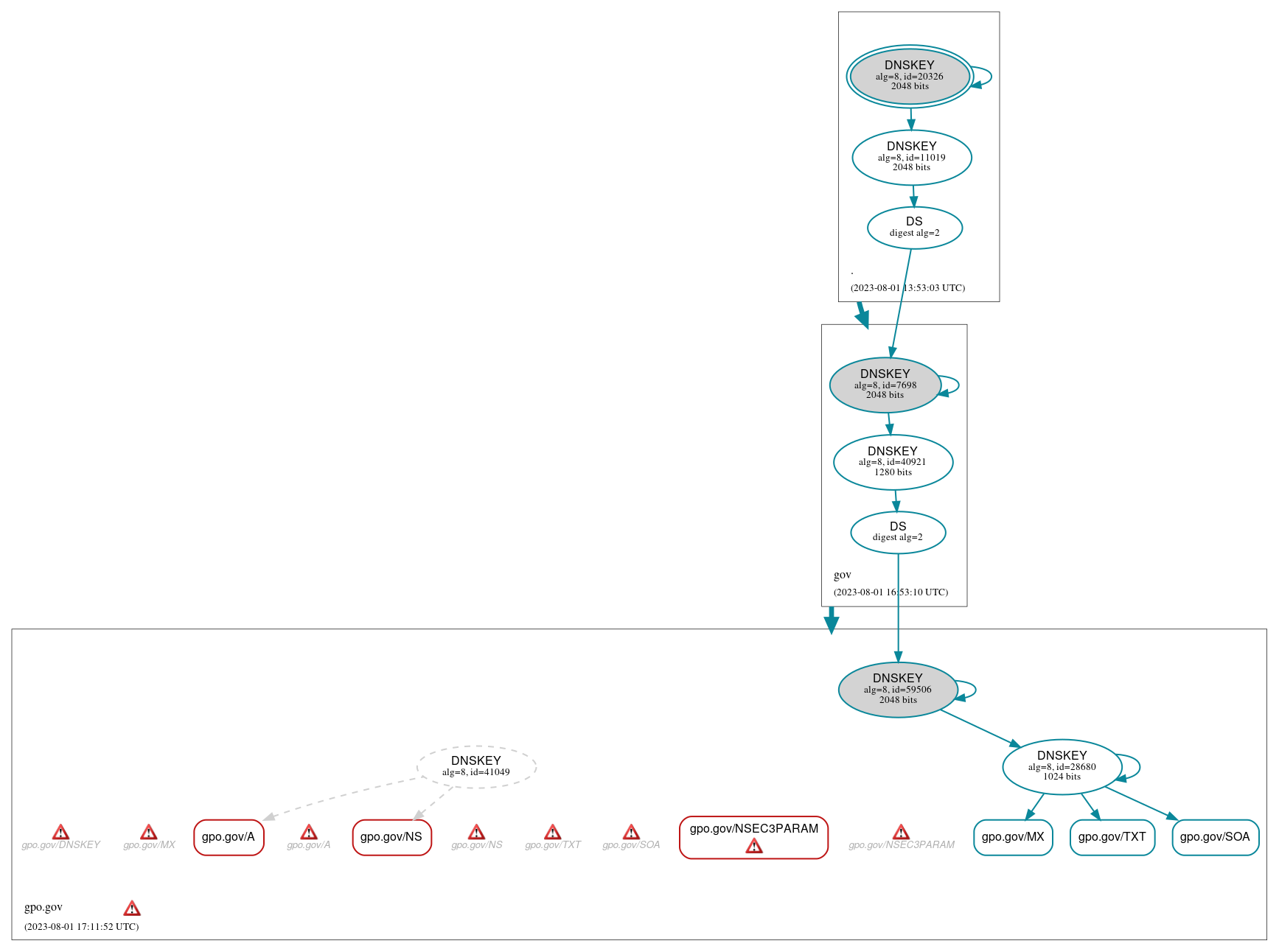 DNSSEC authentication graph