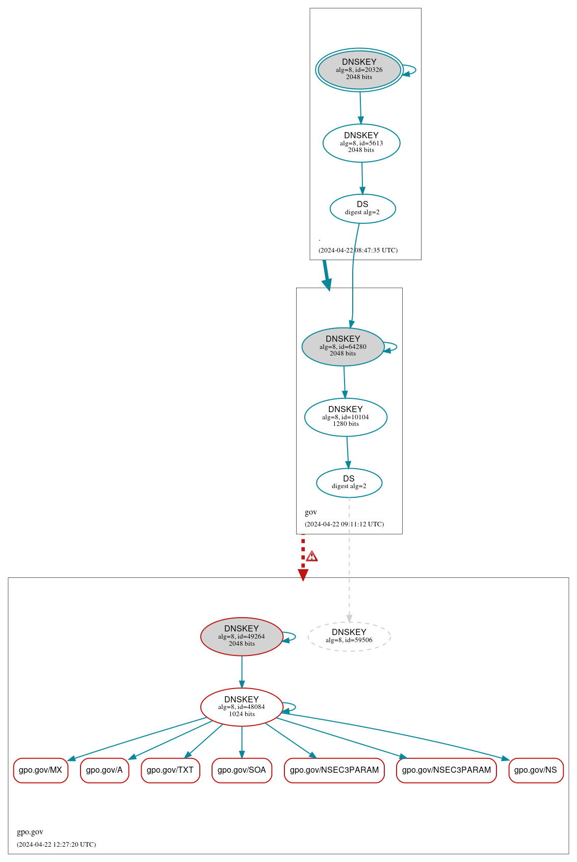 DNSSEC authentication graph