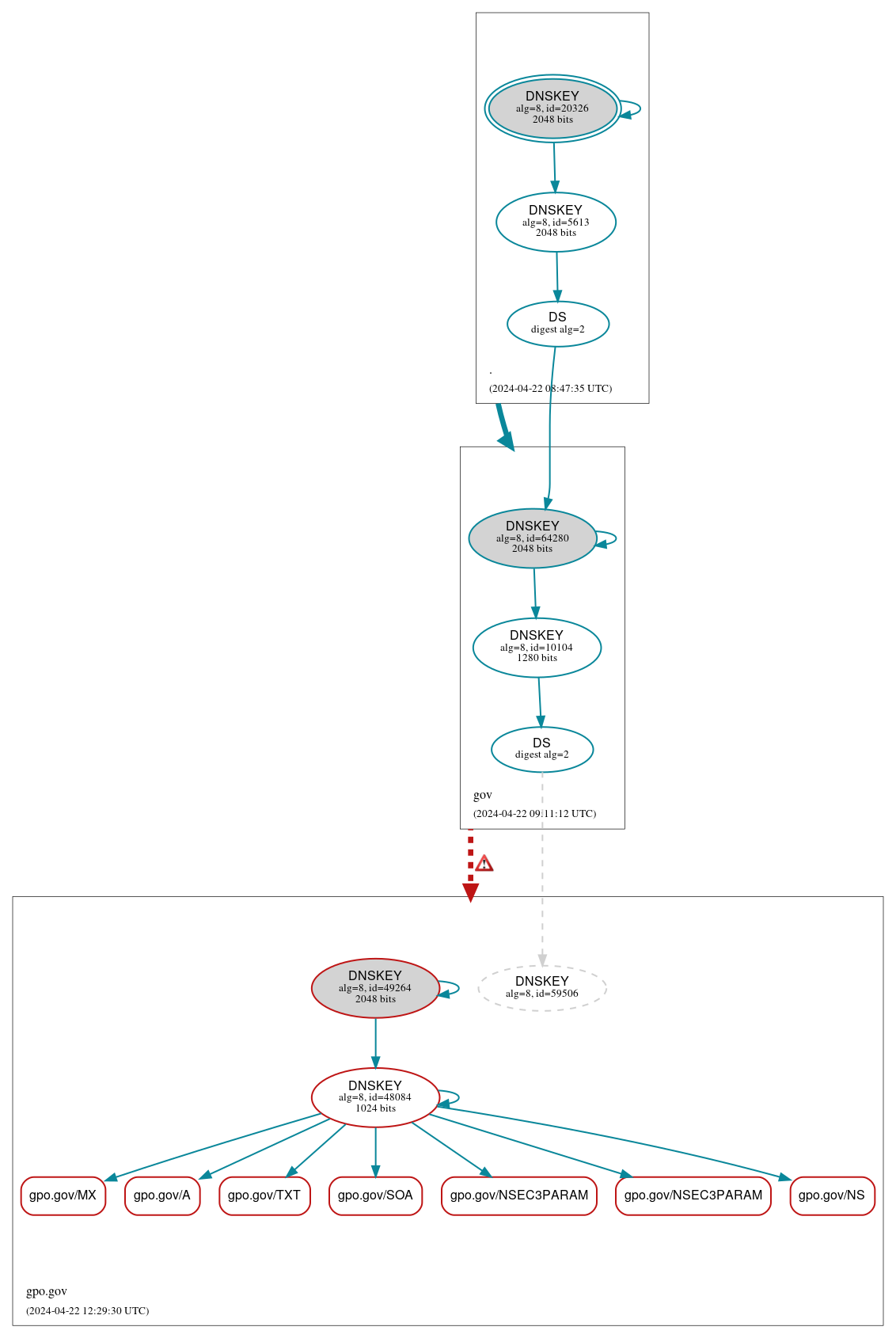 DNSSEC authentication graph