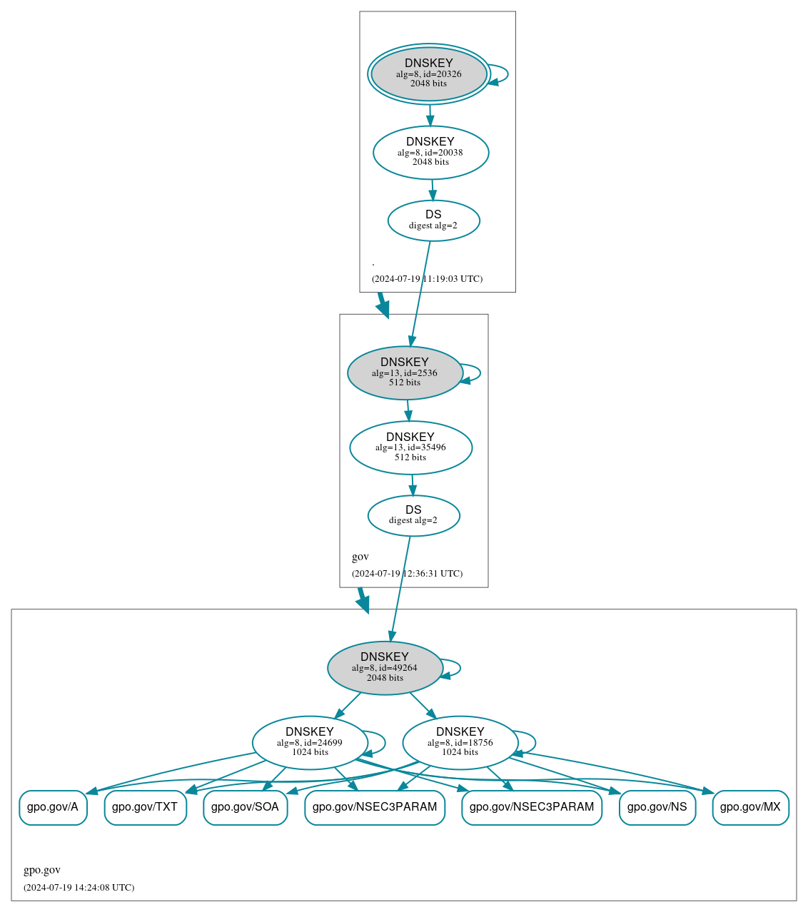 DNSSEC authentication graph