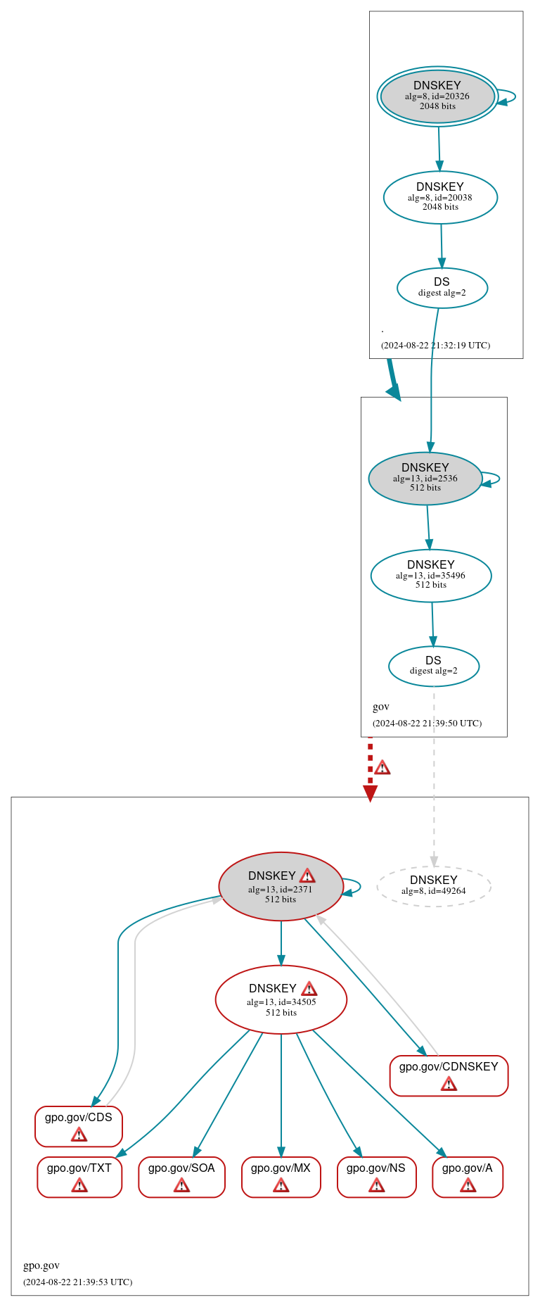 DNSSEC authentication graph