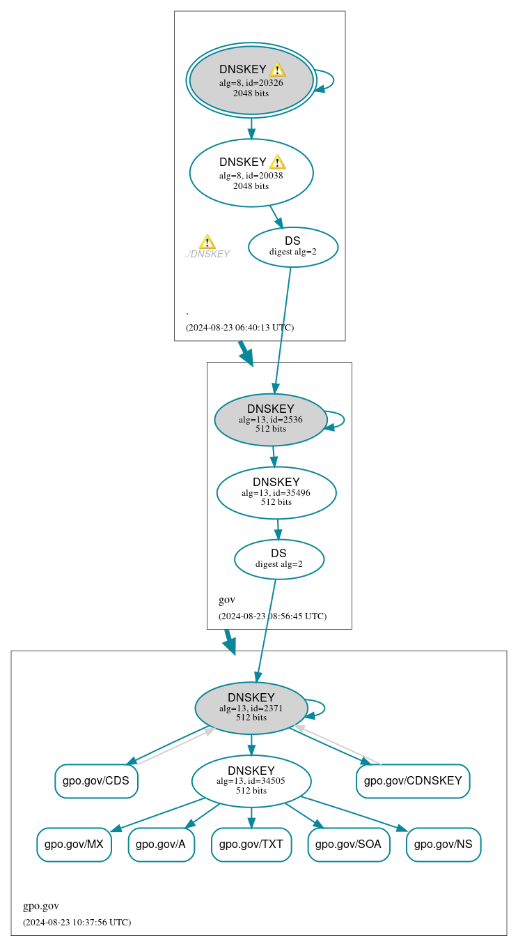 DNSSEC authentication graph