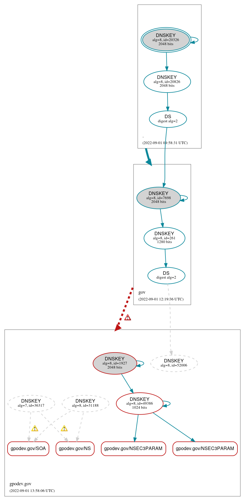 DNSSEC authentication graph