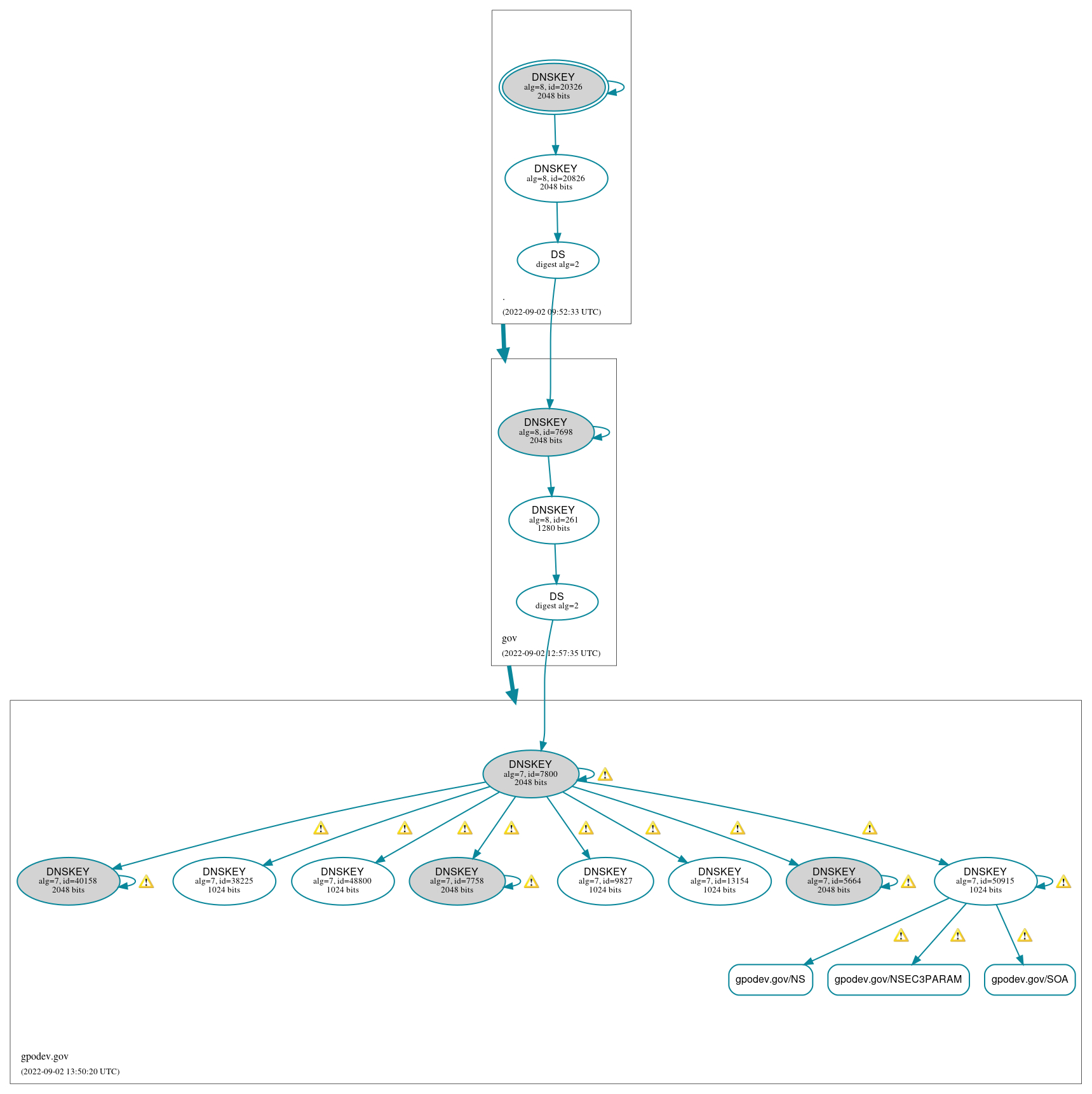 DNSSEC authentication graph