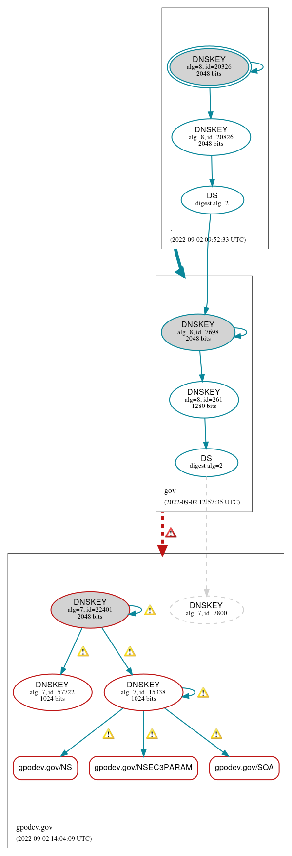 DNSSEC authentication graph