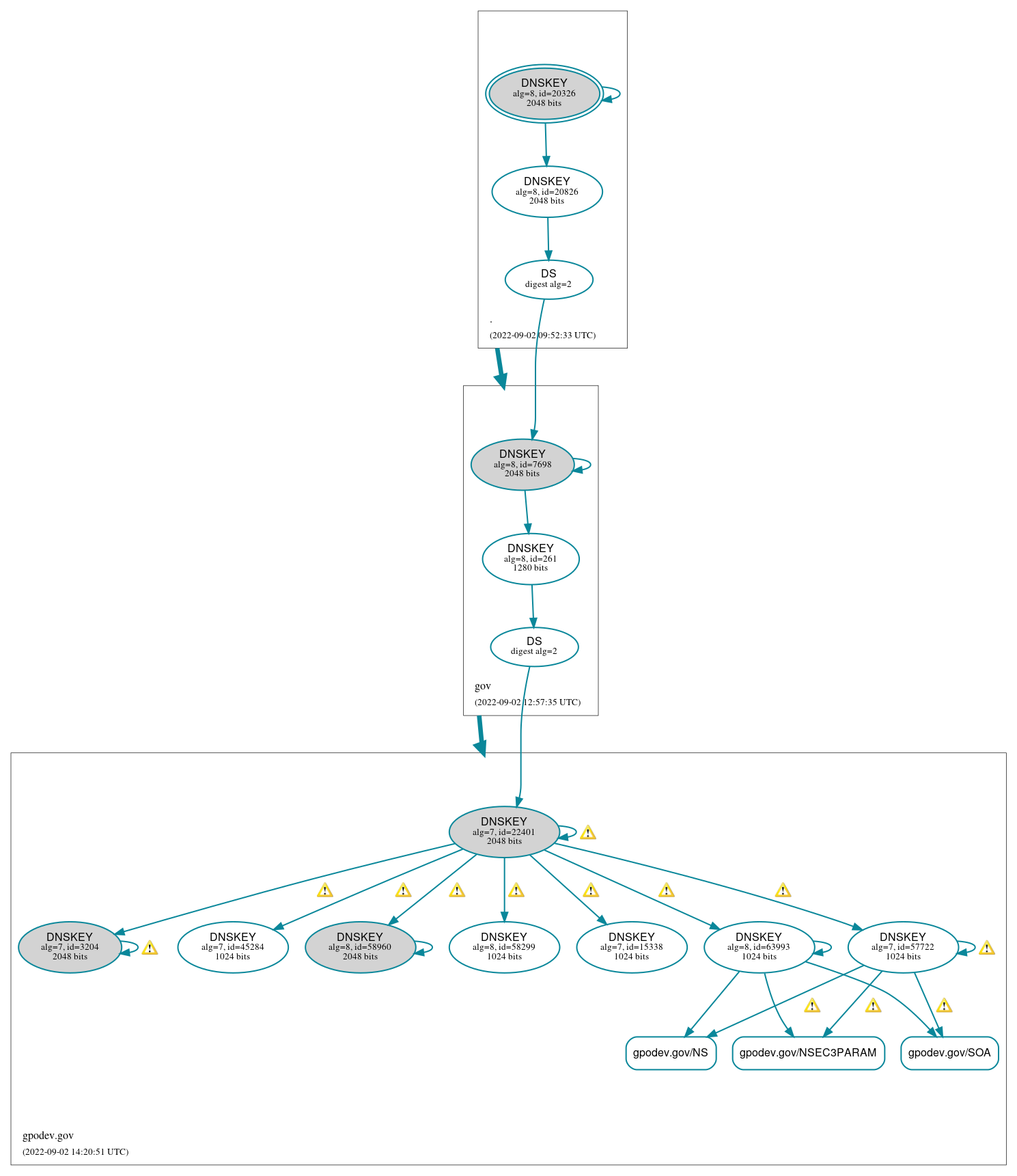 DNSSEC authentication graph