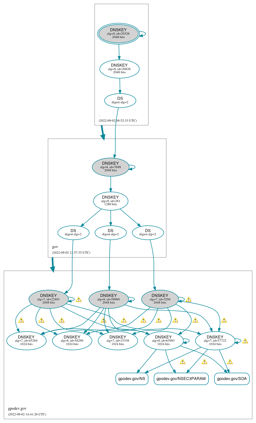 DNSSEC authentication graph