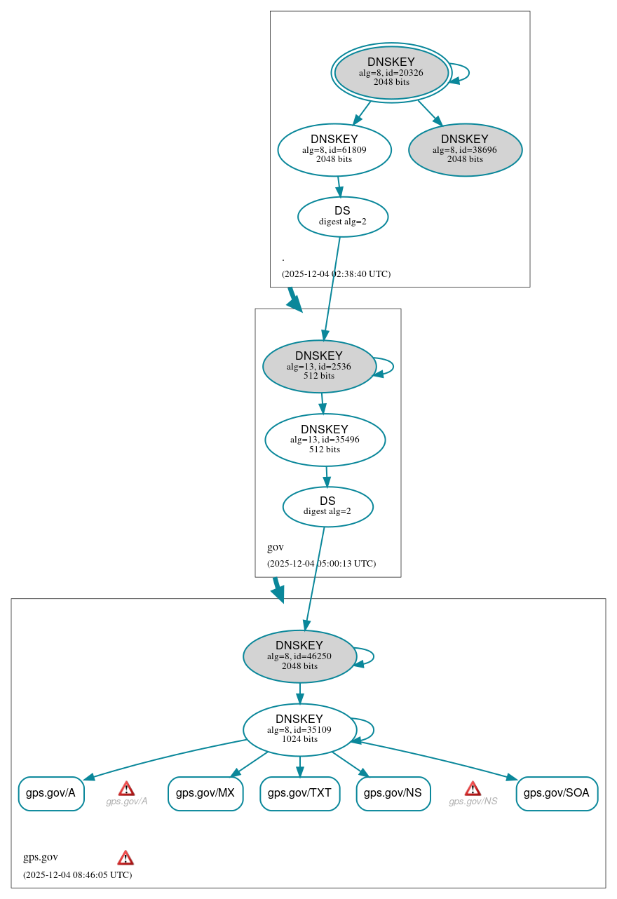 DNSSEC authentication graph