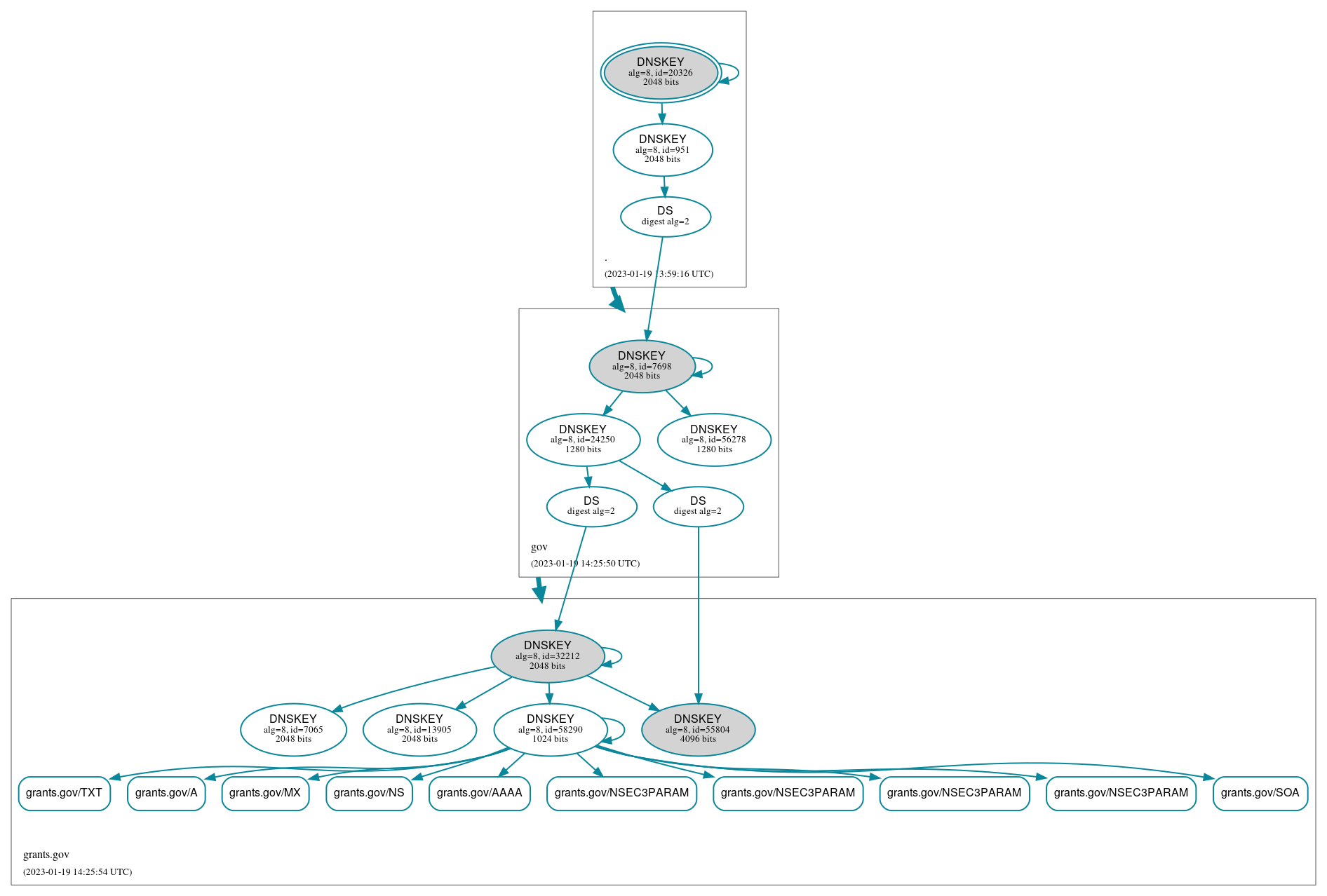 DNSSEC authentication graph