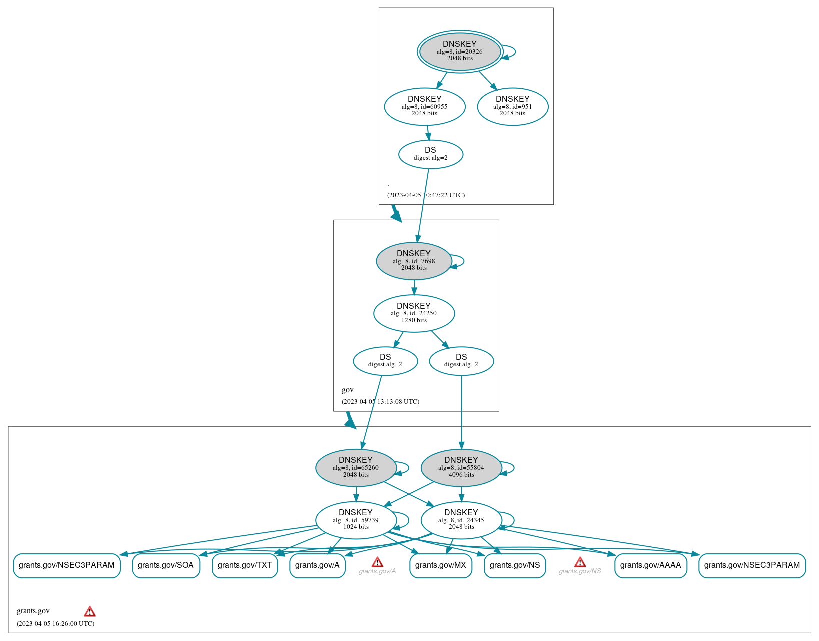 DNSSEC authentication graph