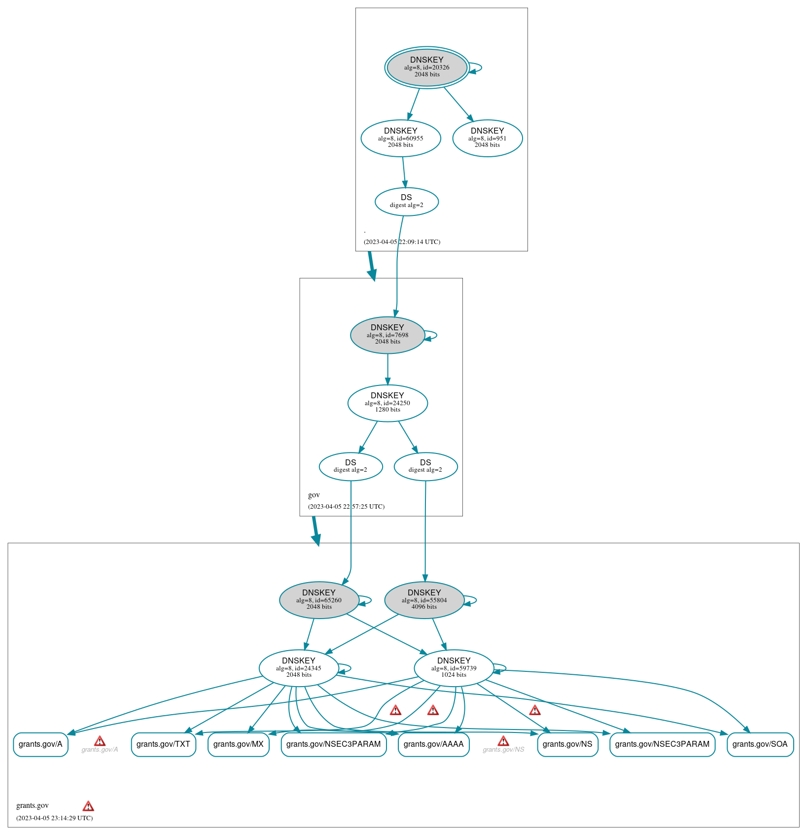 DNSSEC authentication graph