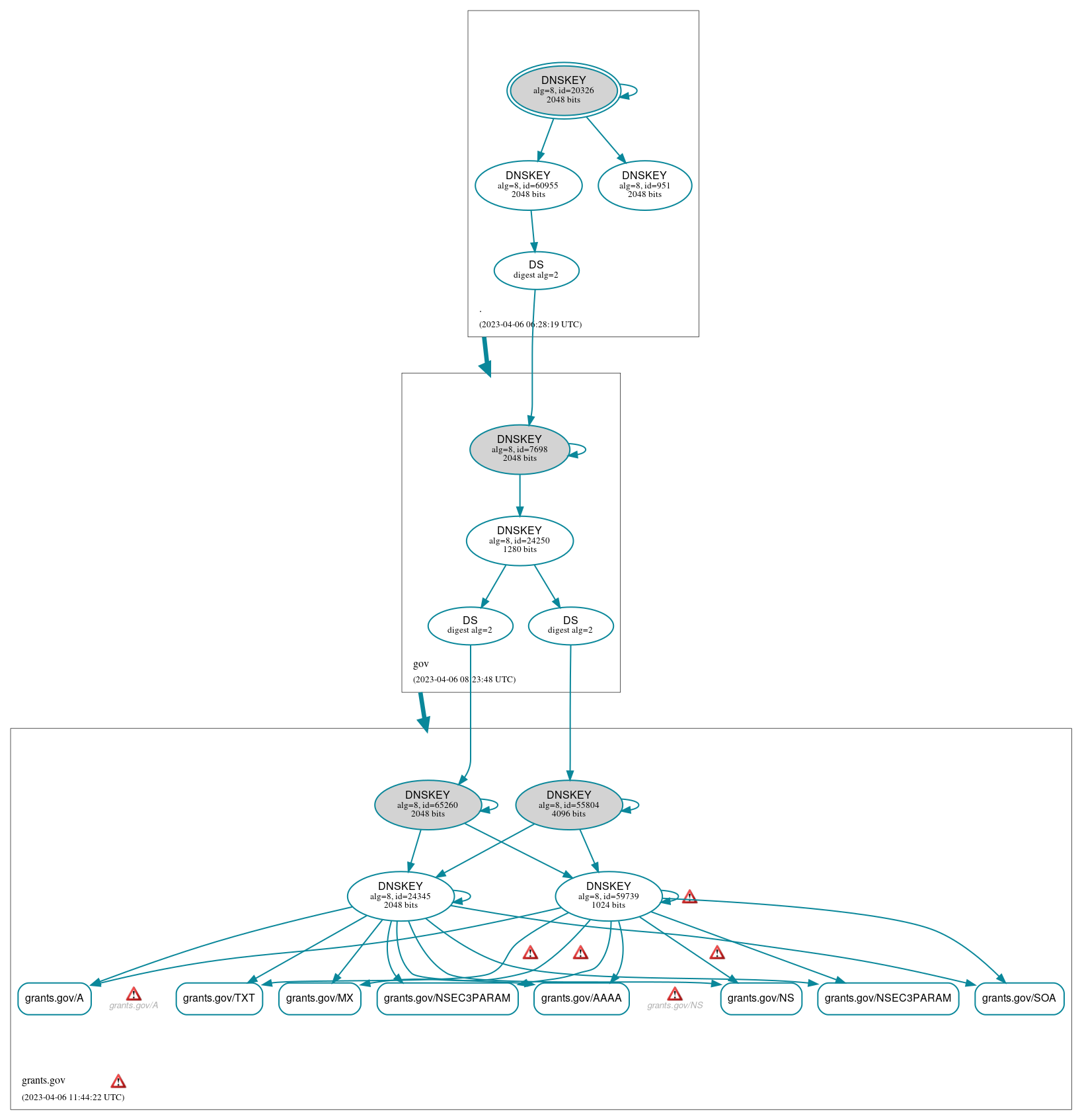 DNSSEC authentication graph