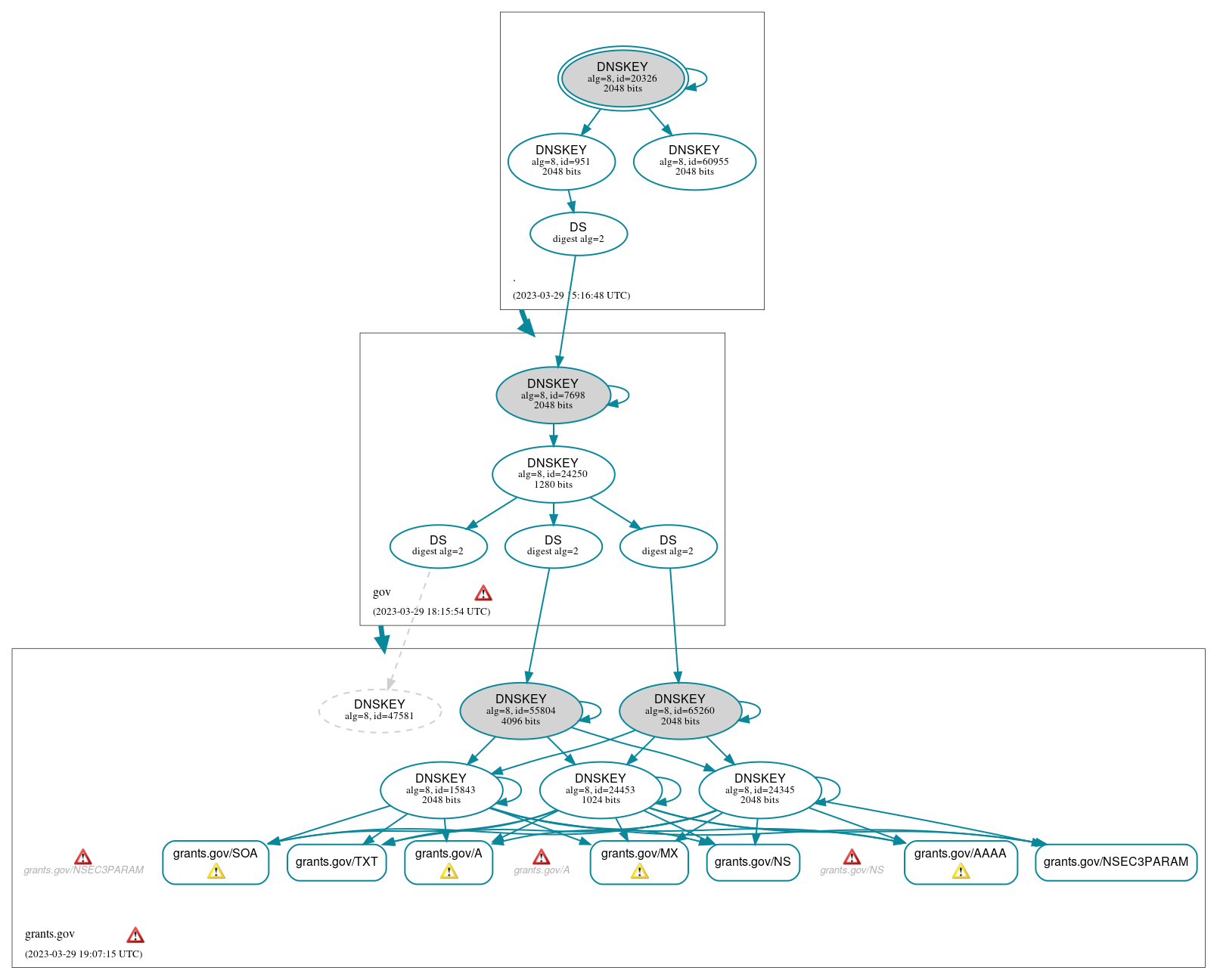 DNSSEC authentication graph