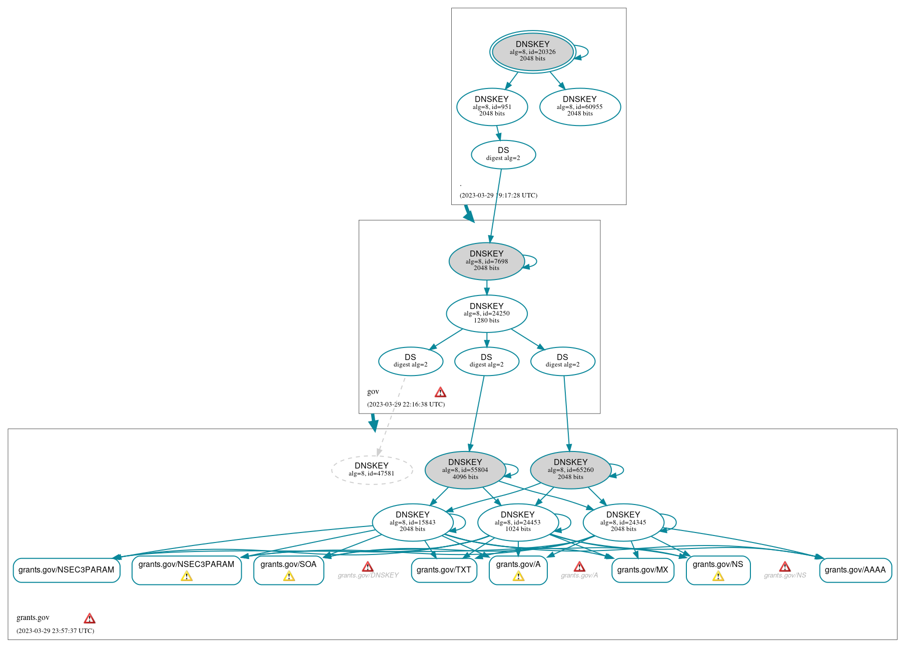 DNSSEC authentication graph