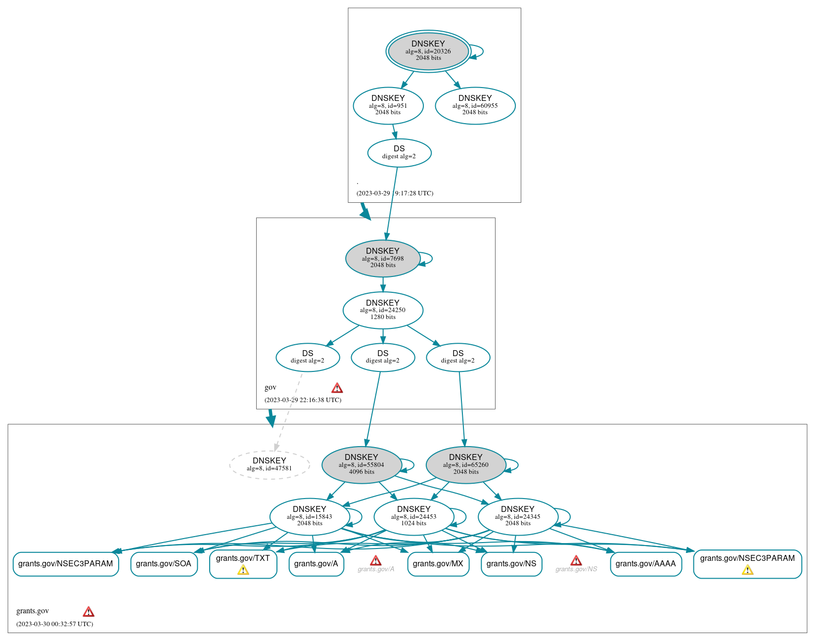 DNSSEC authentication graph