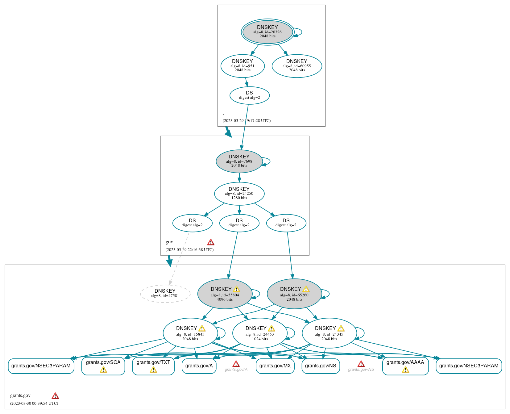 DNSSEC authentication graph