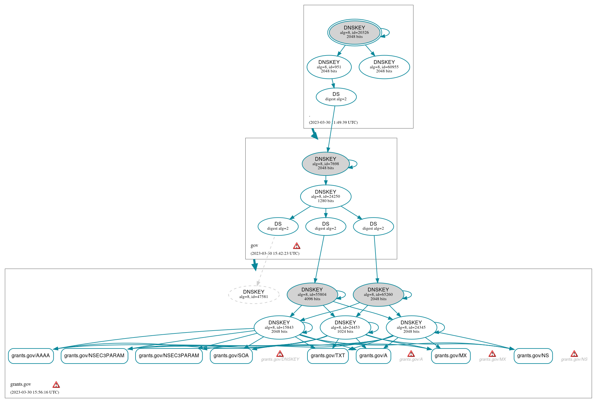 DNSSEC authentication graph