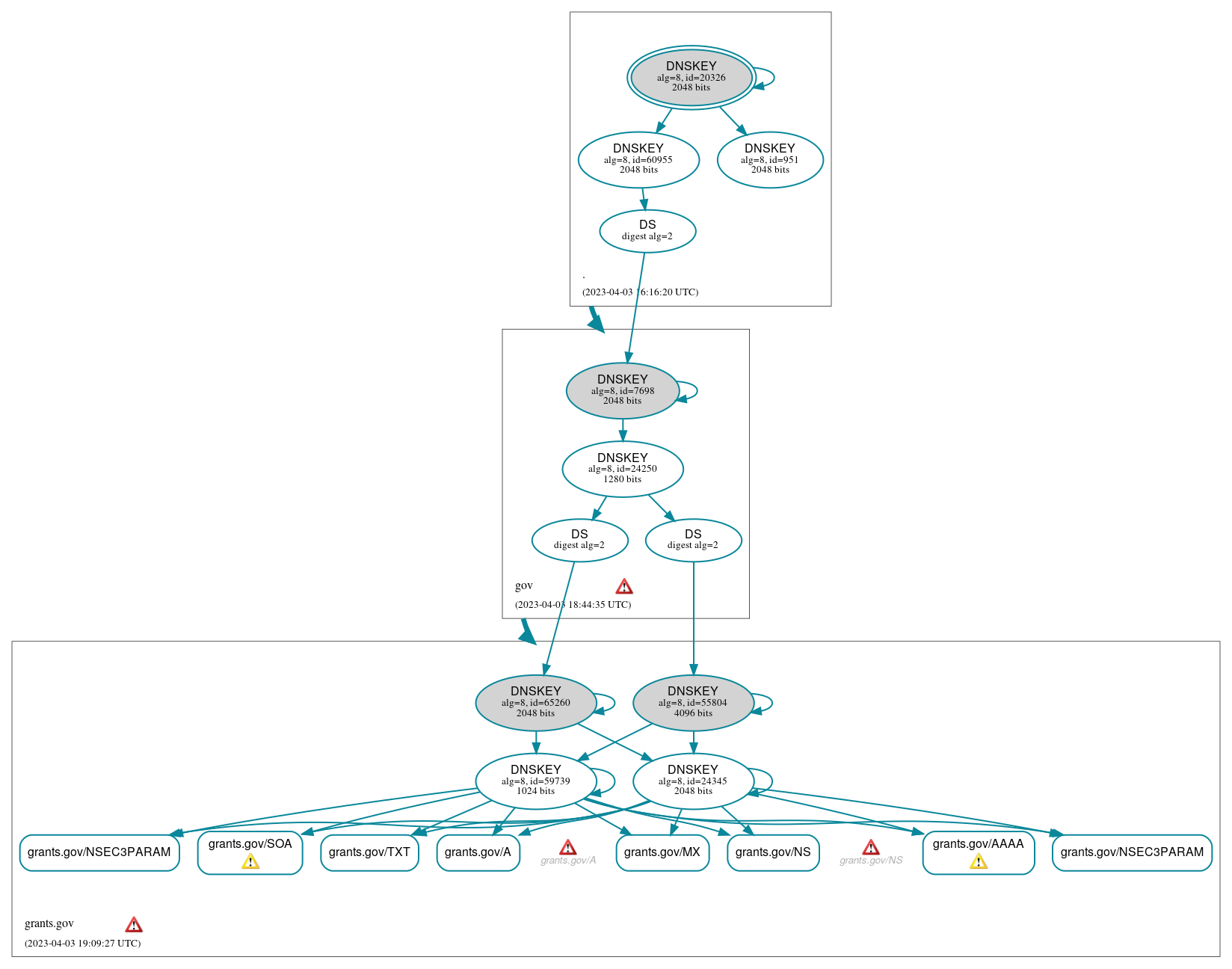 DNSSEC authentication graph