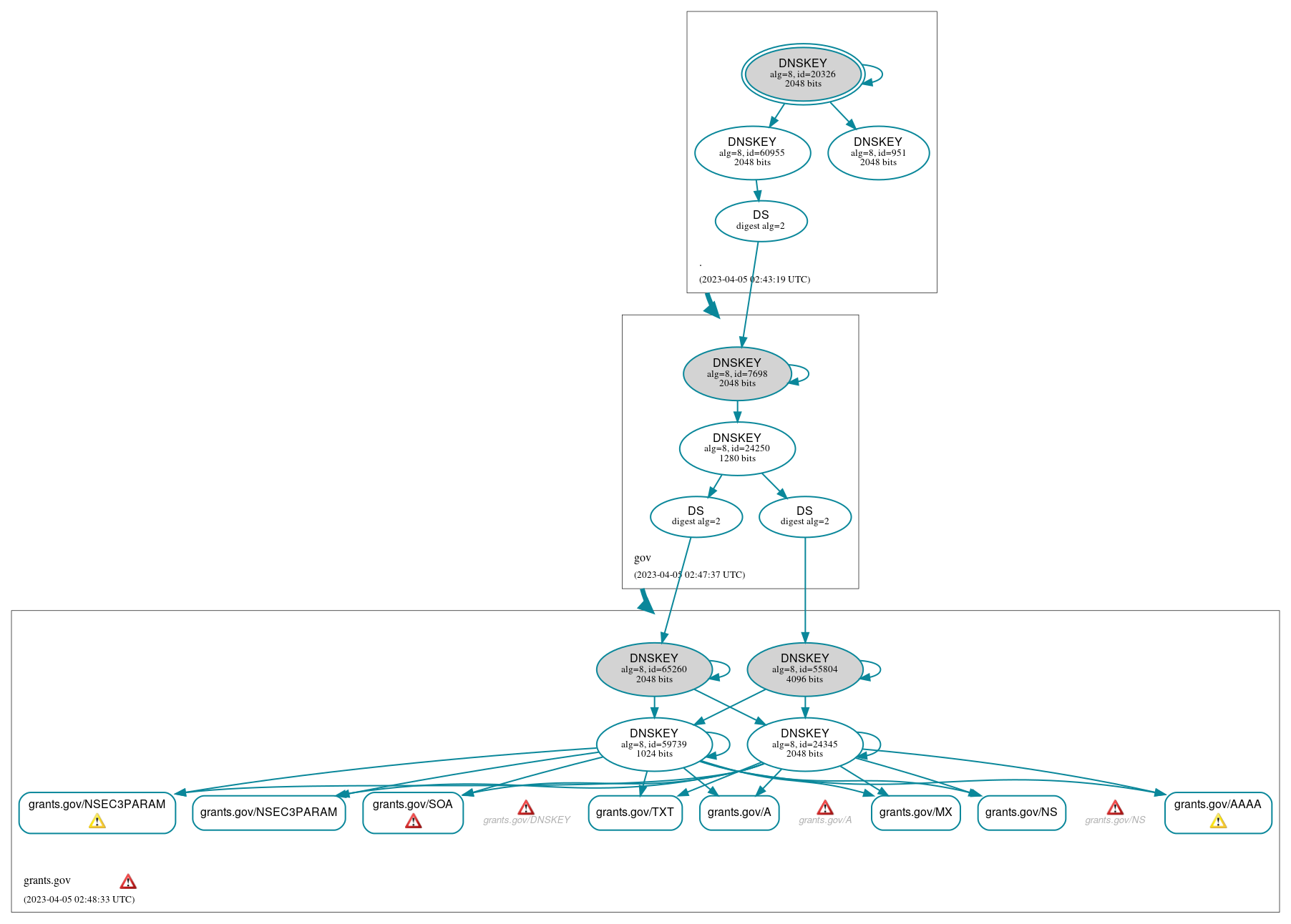 DNSSEC authentication graph