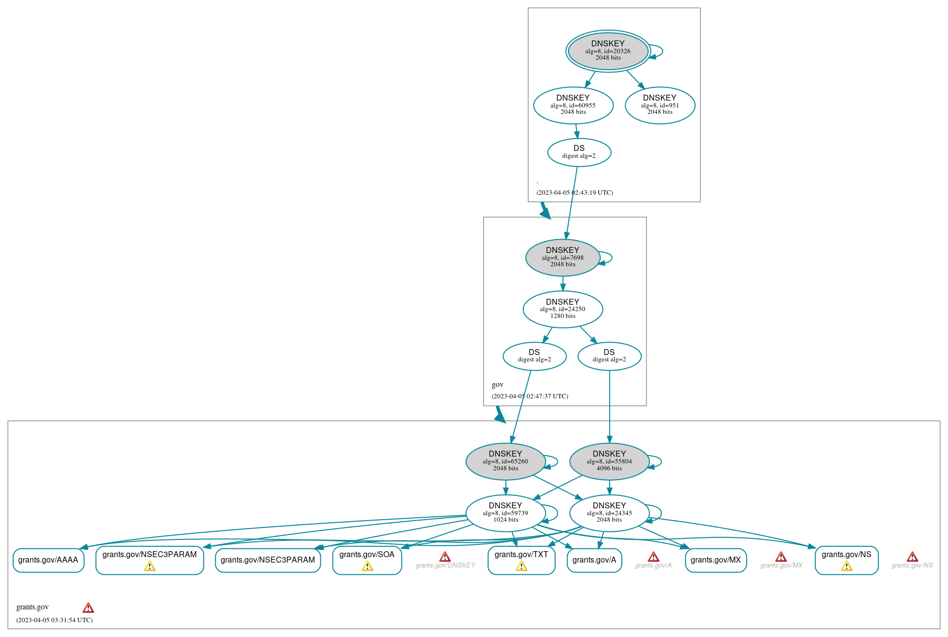 DNSSEC authentication graph